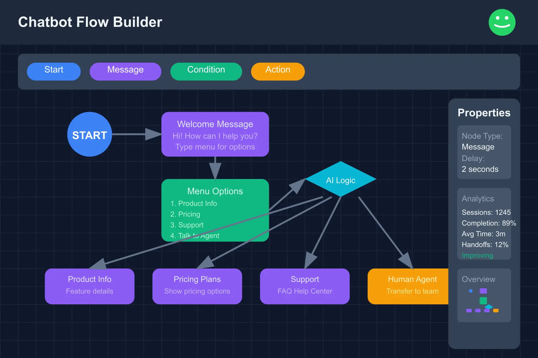 WappBlaster WhatsApp Blast Software Chatbot Flow Builder Dashboard Page View WappBlaster WhatsApp Blast Software Chatbot Flow Builder Dashboard