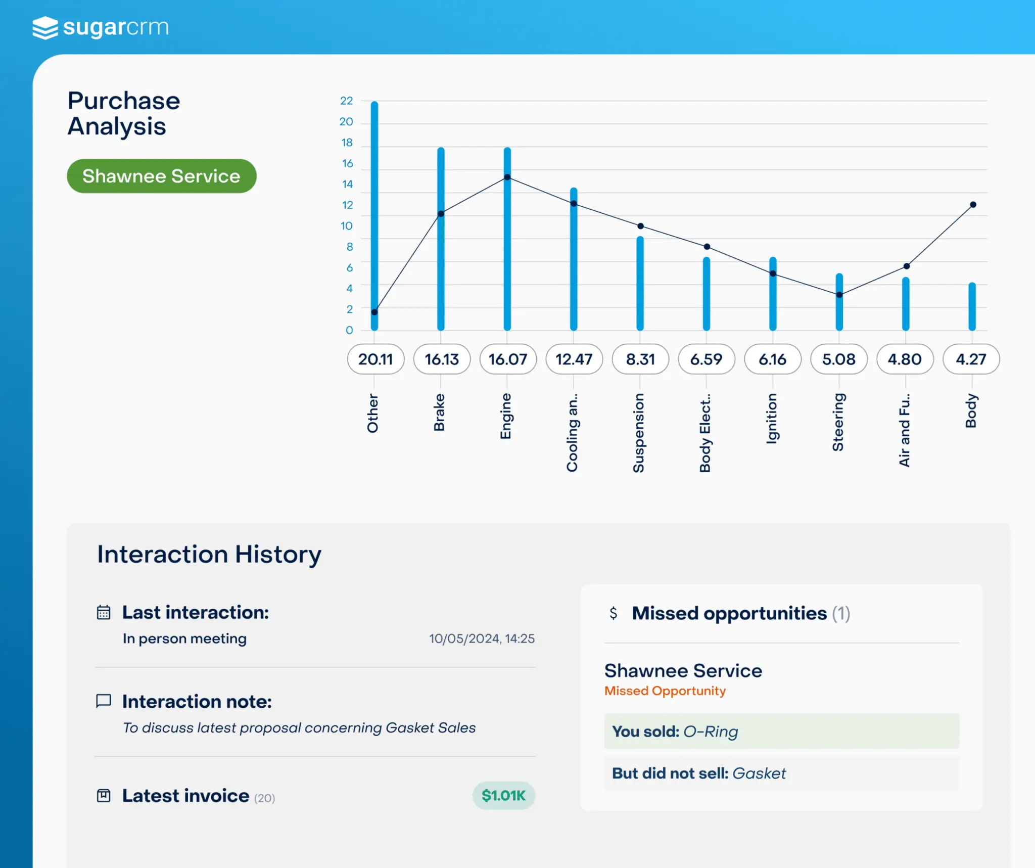 SugarCRM Purchase Analysis Dashboard Page View SugarCRM Purchase Analysis Dashboard