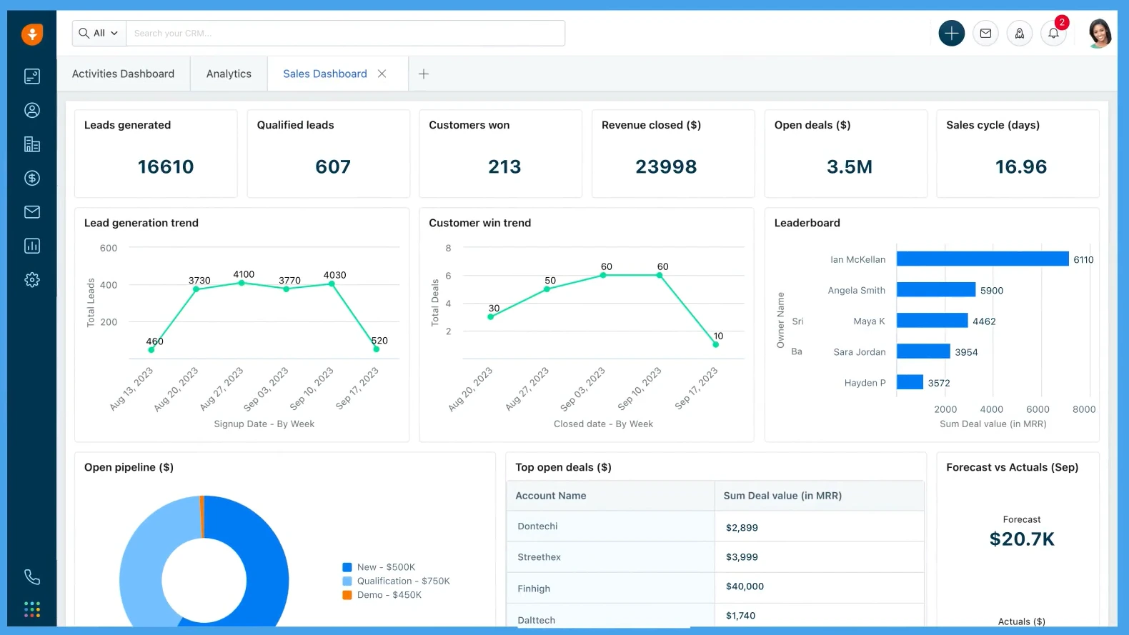 Freshsales CRM Analytics Report Dashboard Page View Freshsales CRM Analytics Report Dashboard