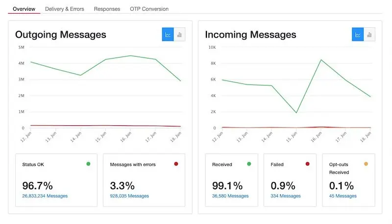 Twilio WhatsApp Blast Software Insights Dashboard Page View Twilio WhatsApp Blast Software Insights Dashboard
